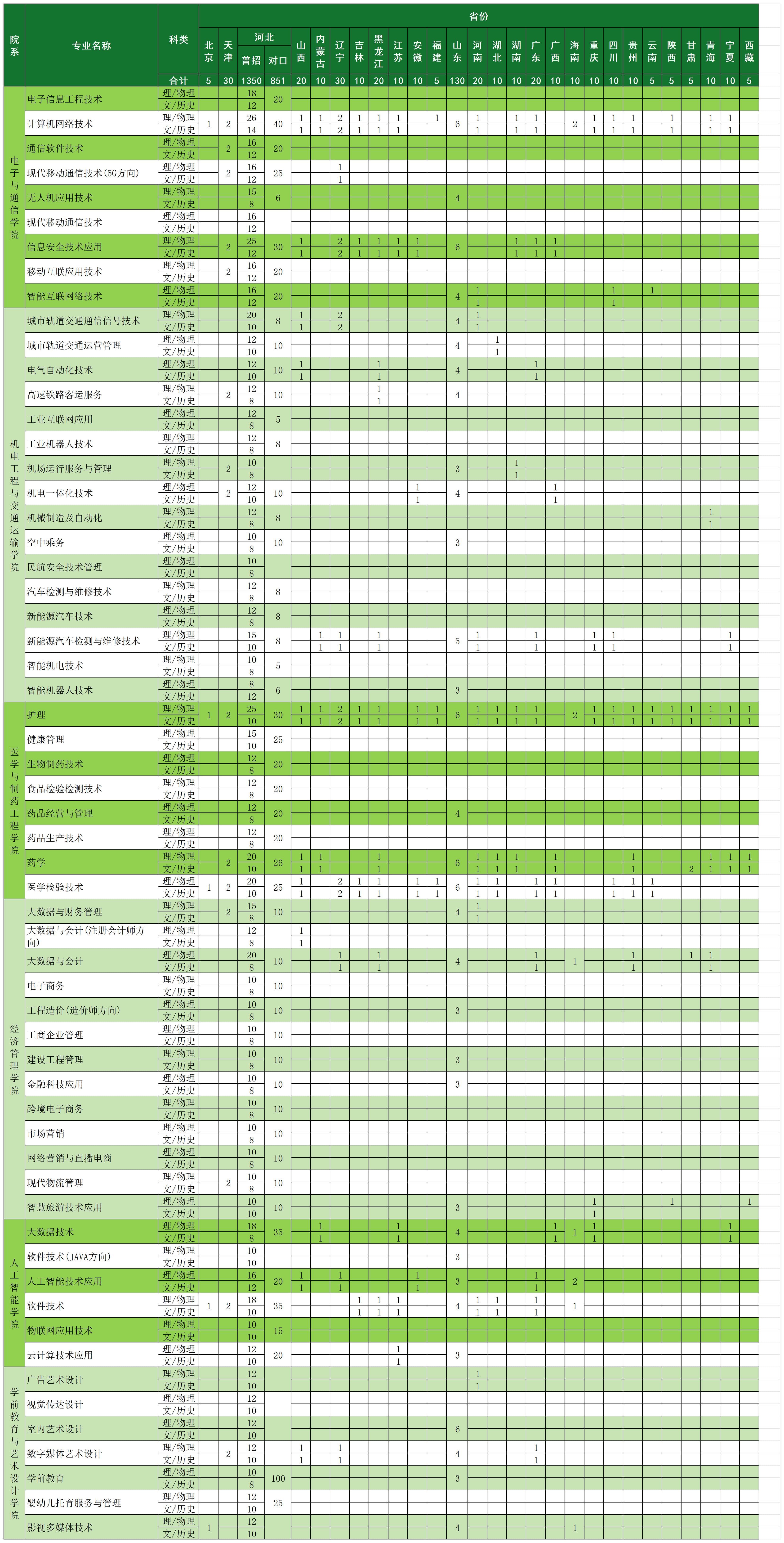 2024年分省分专业招生计划_计划(1)