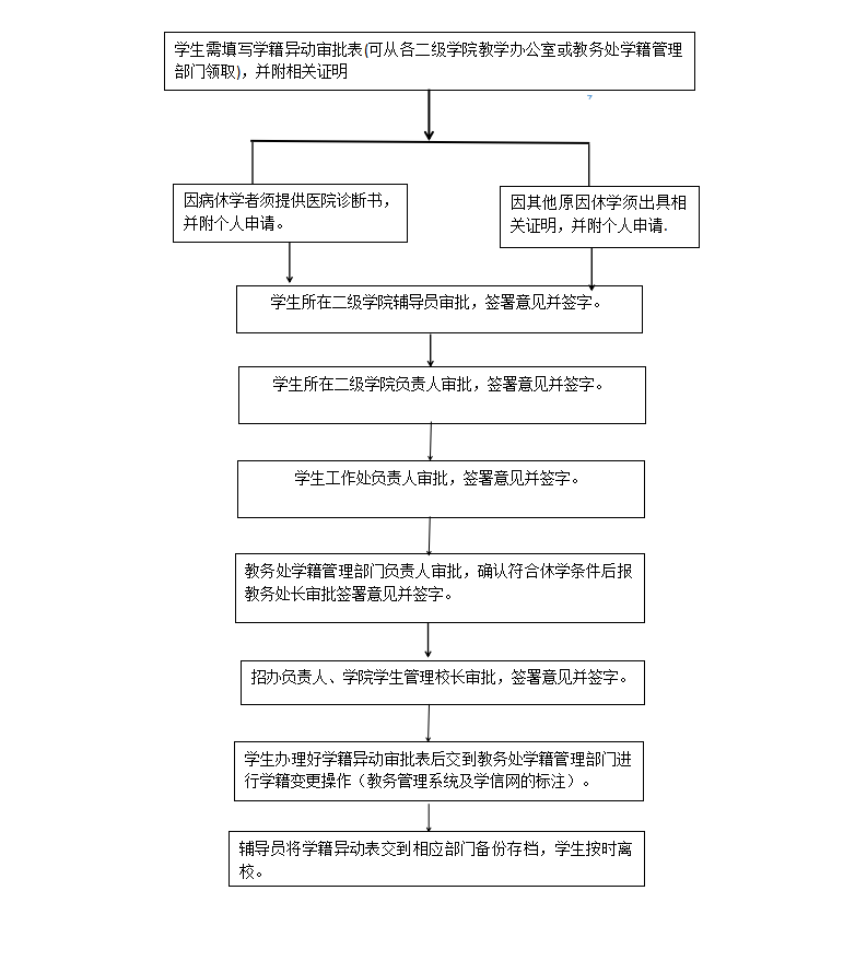 学籍工作流程_01