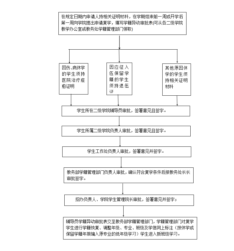 学籍工作流程_03